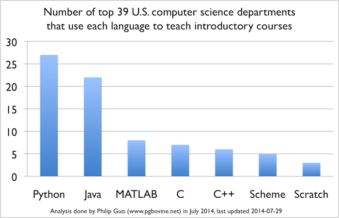 Python is now the most popular teaching language 