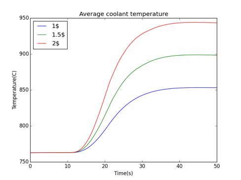 Coolant Temperatures