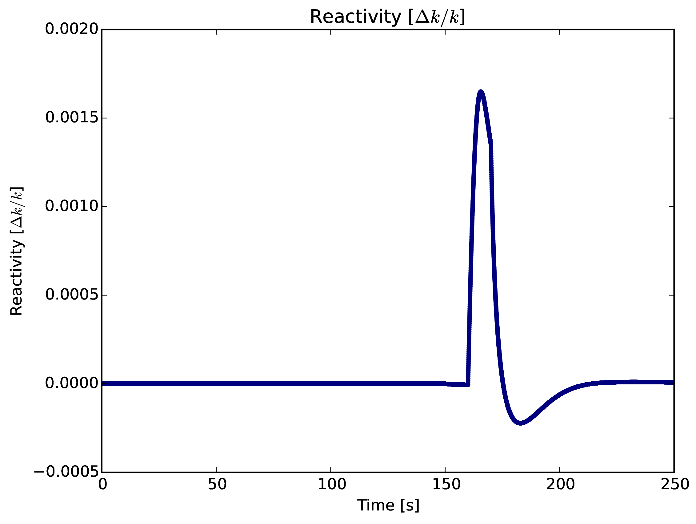 reactivity