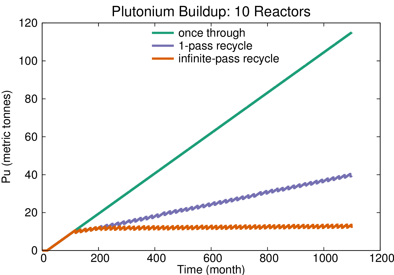 Plutonium buildup