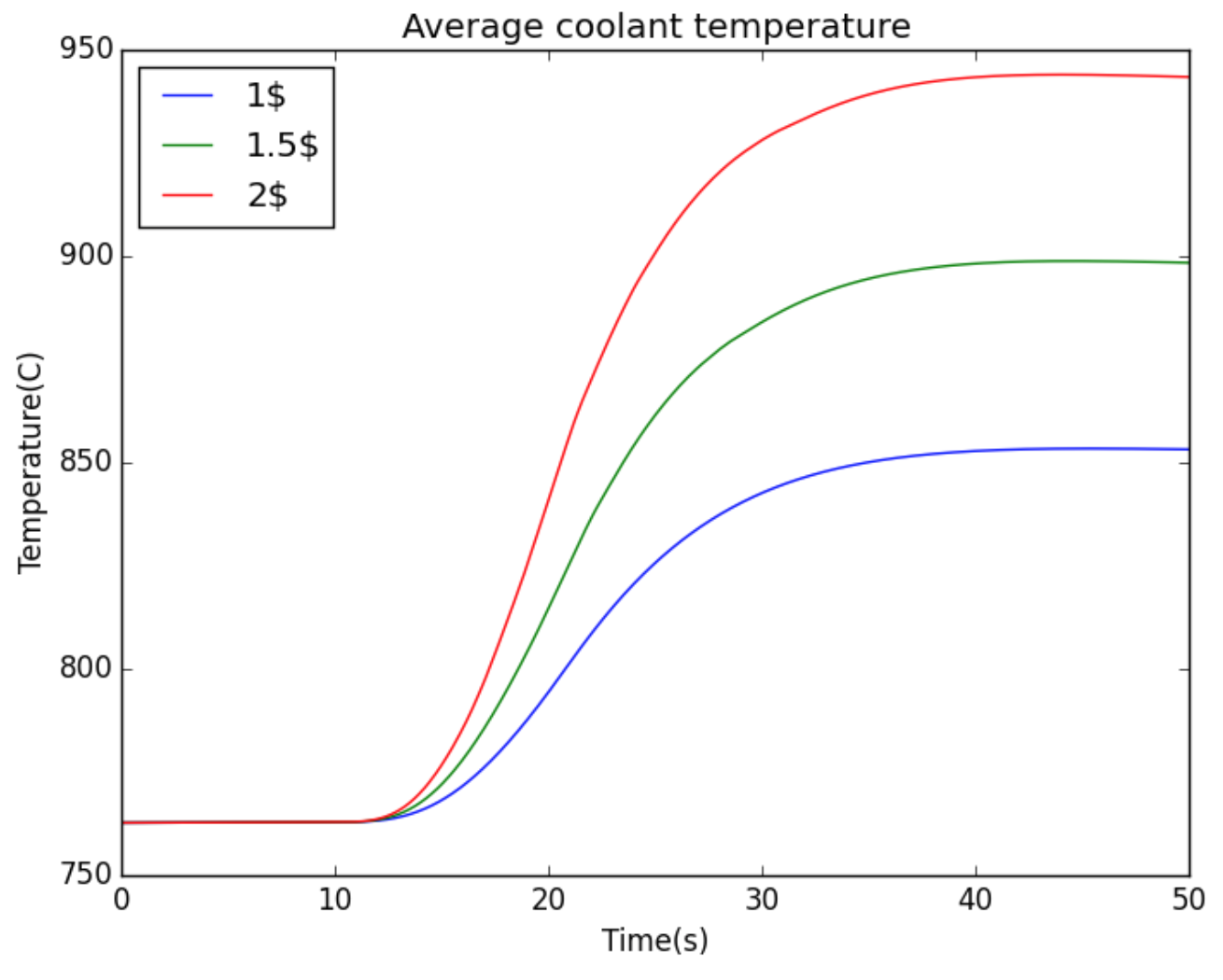 Coolant Temperatures