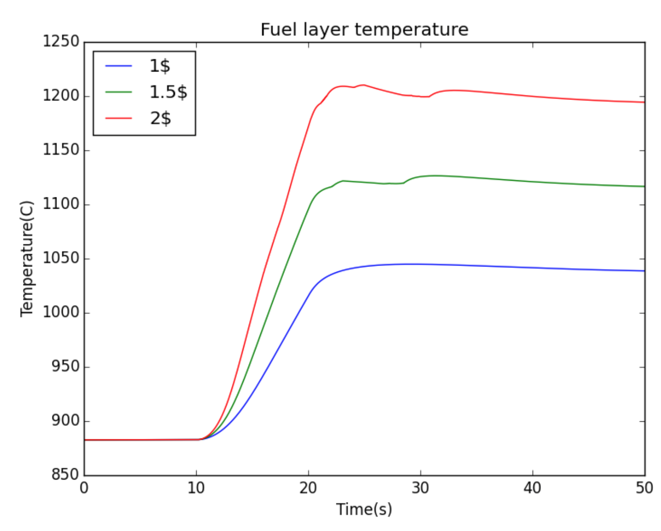Fuel Temperatures