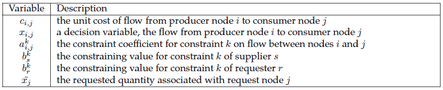 multicommoditiy transportation problem formulation