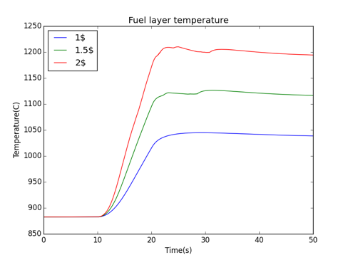 Fuel Temperatures